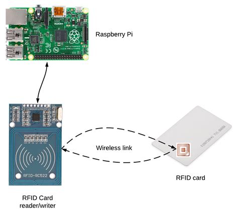 raspberry pi rfid card setup